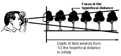 Hyperfocal distance